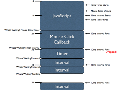 Схема работы таймеров в JavaScript