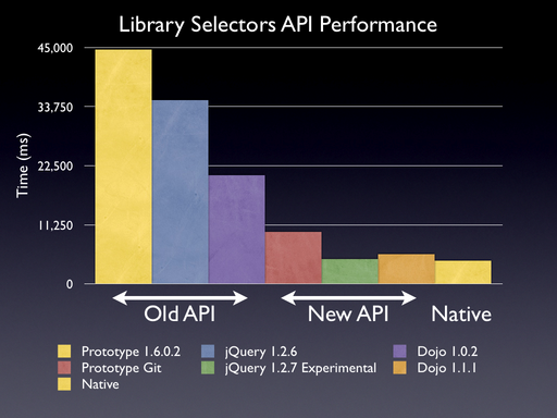 Результаты внедрения API для селекторов